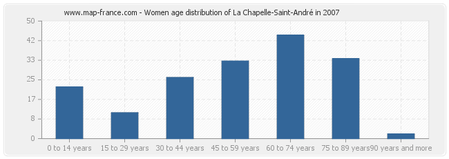 Women age distribution of La Chapelle-Saint-André in 2007